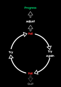 THE CYCLE OF PROGRESS