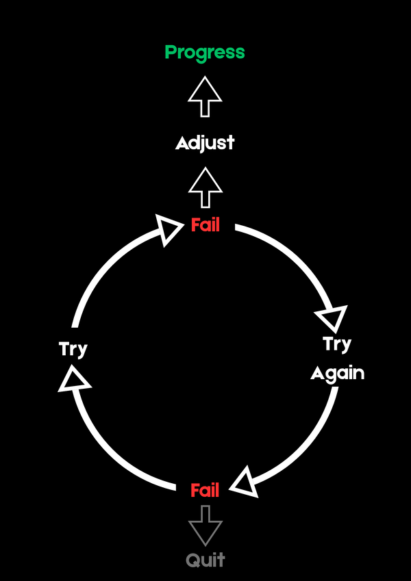 THE CYCLE OF PROGRESS